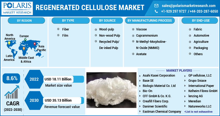 Regenerated Cellulose Market Share, Size, Trends